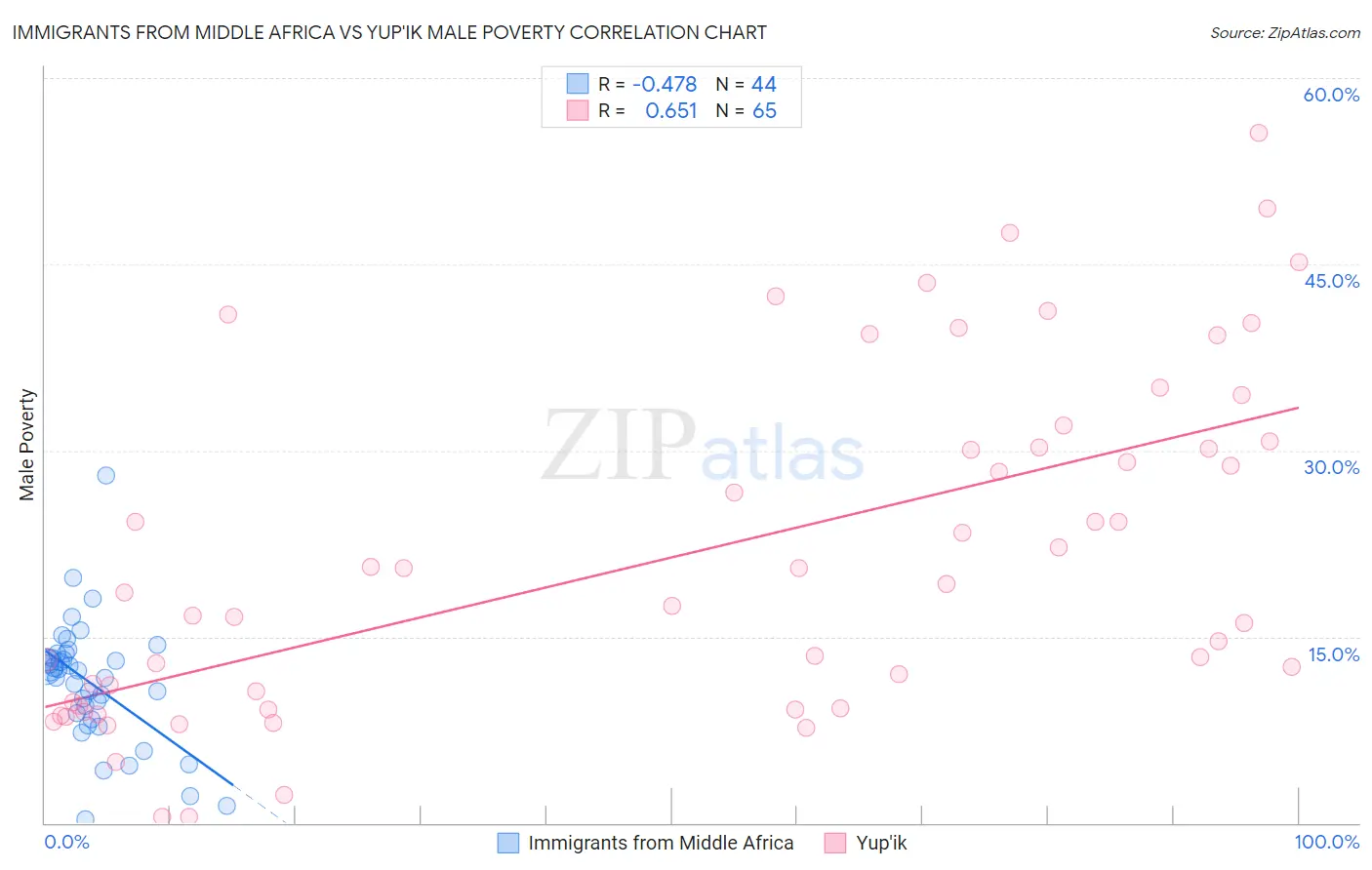 Immigrants from Middle Africa vs Yup'ik Male Poverty