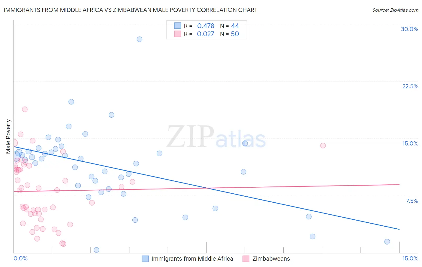 Immigrants from Middle Africa vs Zimbabwean Male Poverty
