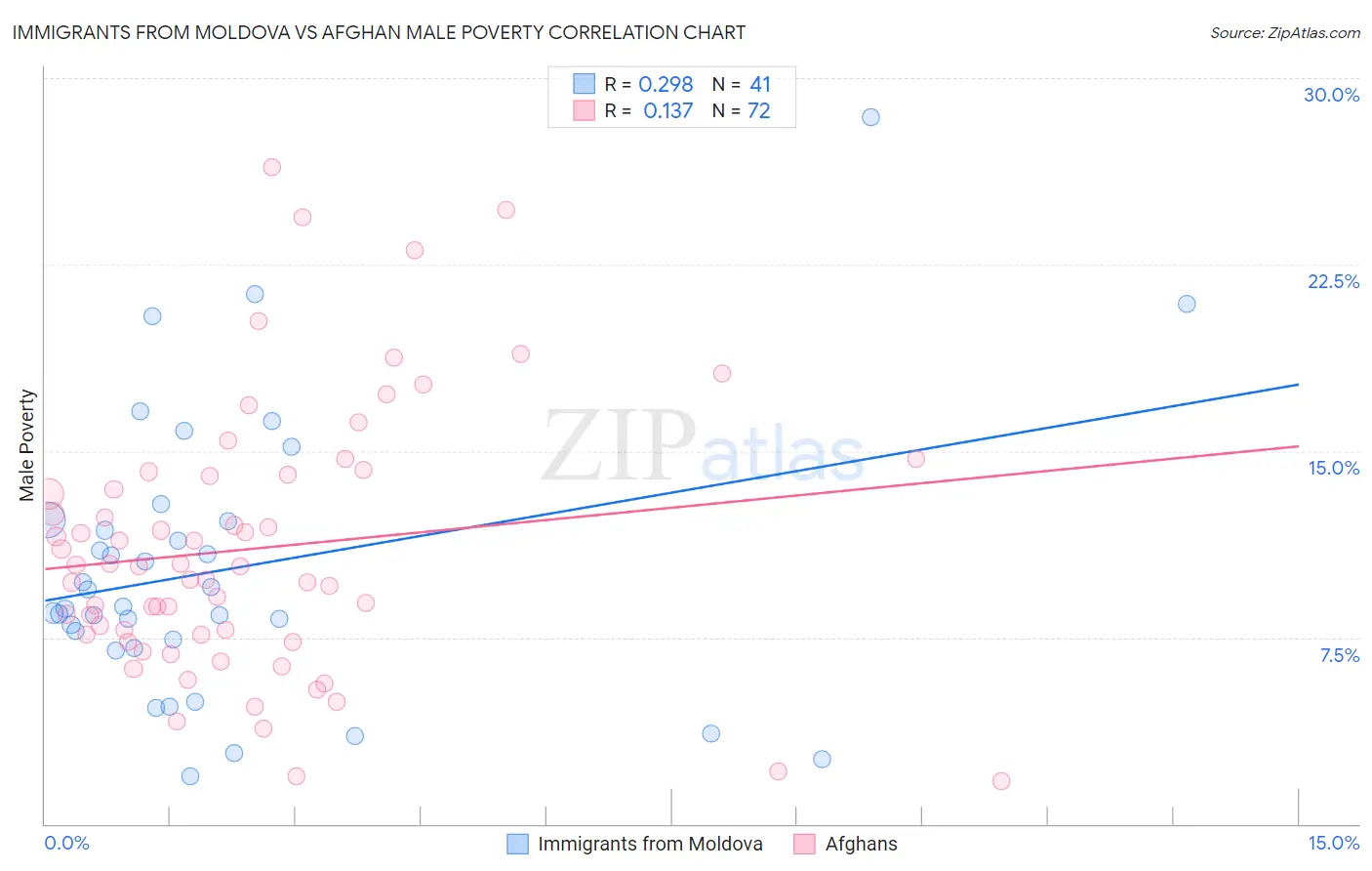 Immigrants from Moldova vs Afghan Male Poverty