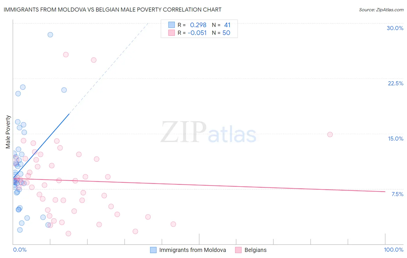 Immigrants from Moldova vs Belgian Male Poverty
