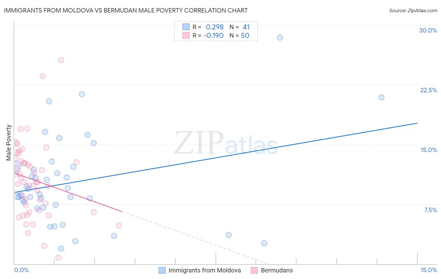 Immigrants from Moldova vs Bermudan Male Poverty