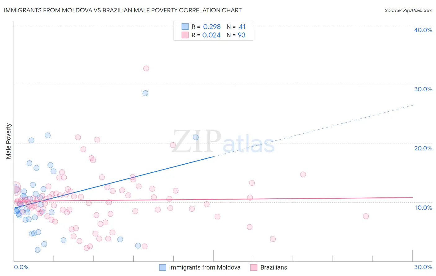Immigrants from Moldova vs Brazilian Male Poverty