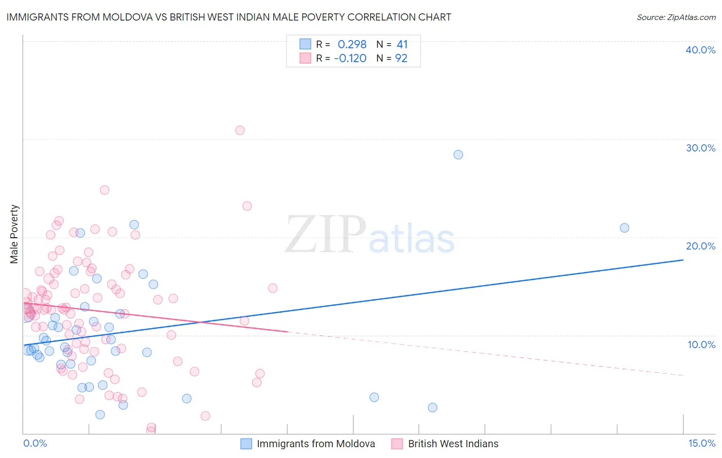 Immigrants from Moldova vs British West Indian Male Poverty