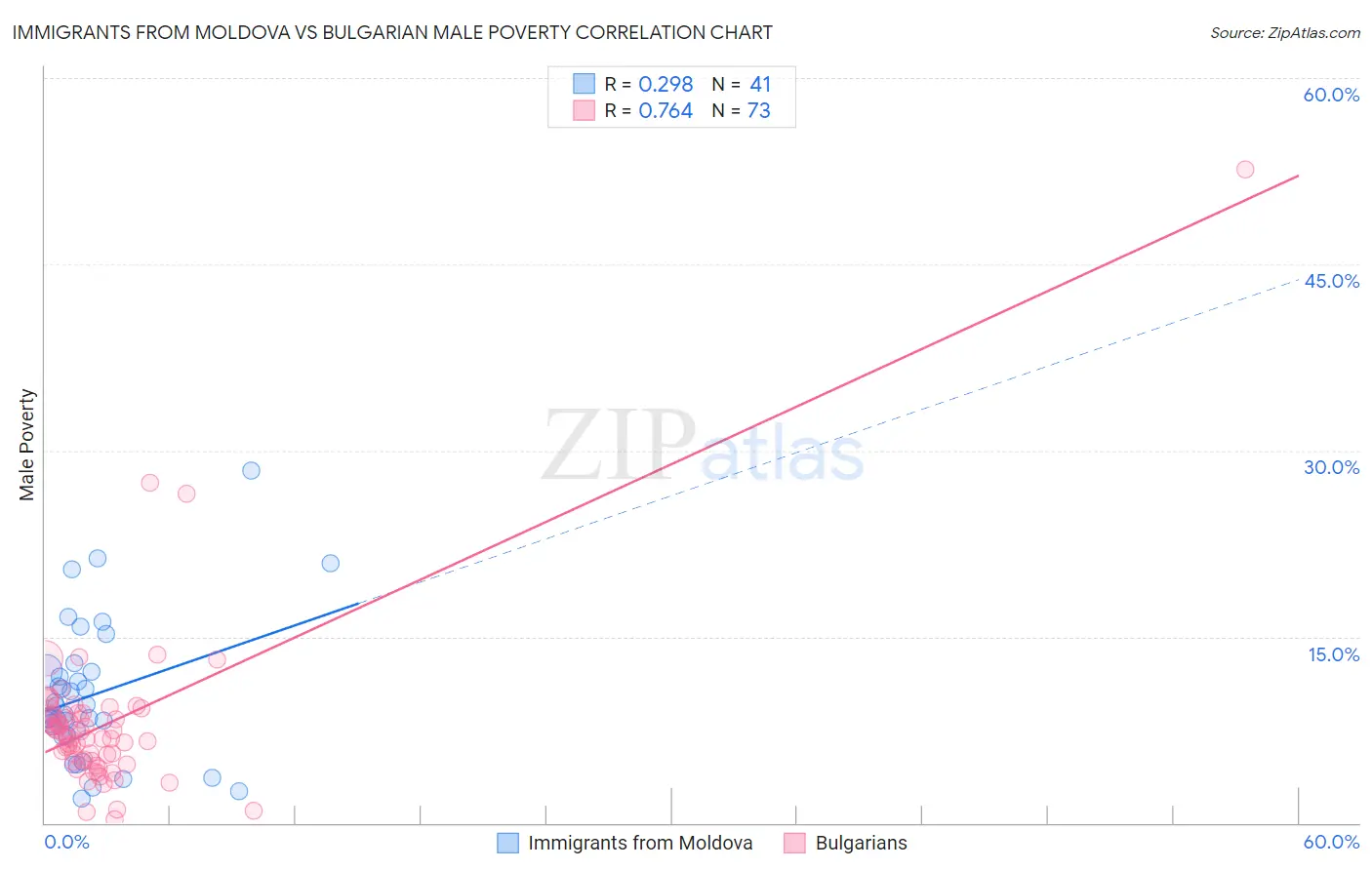 Immigrants from Moldova vs Bulgarian Male Poverty