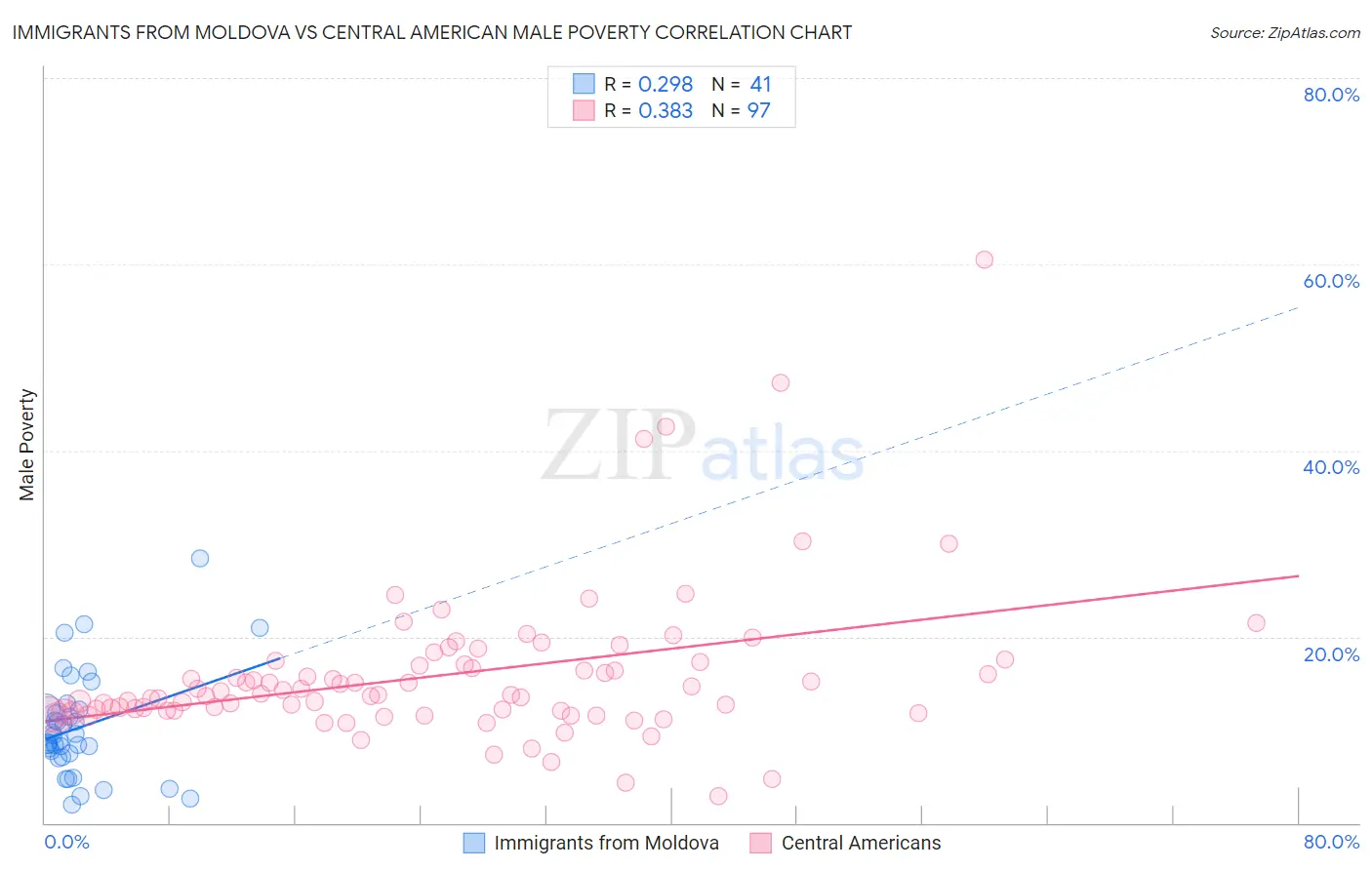 Immigrants from Moldova vs Central American Male Poverty