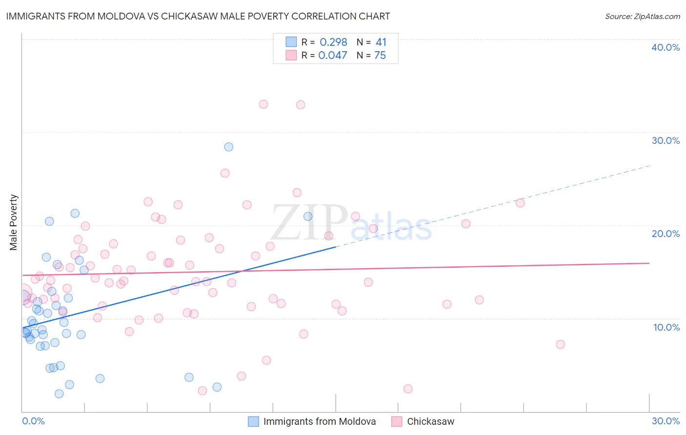 Immigrants from Moldova vs Chickasaw Male Poverty