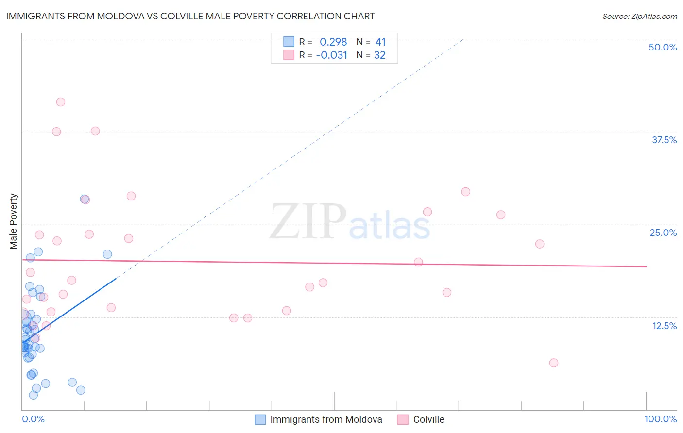 Immigrants from Moldova vs Colville Male Poverty