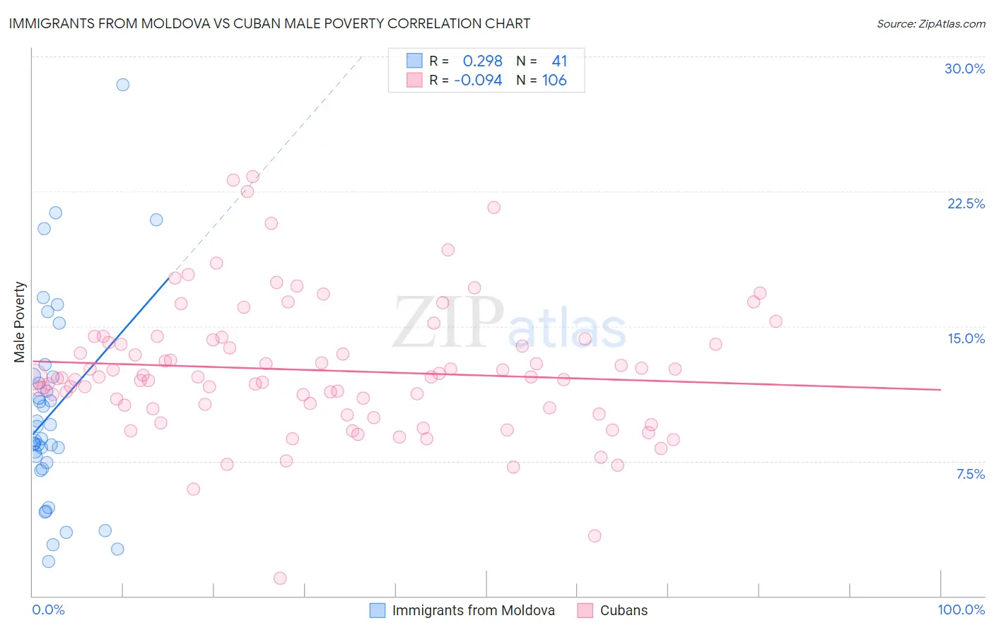 Immigrants from Moldova vs Cuban Male Poverty