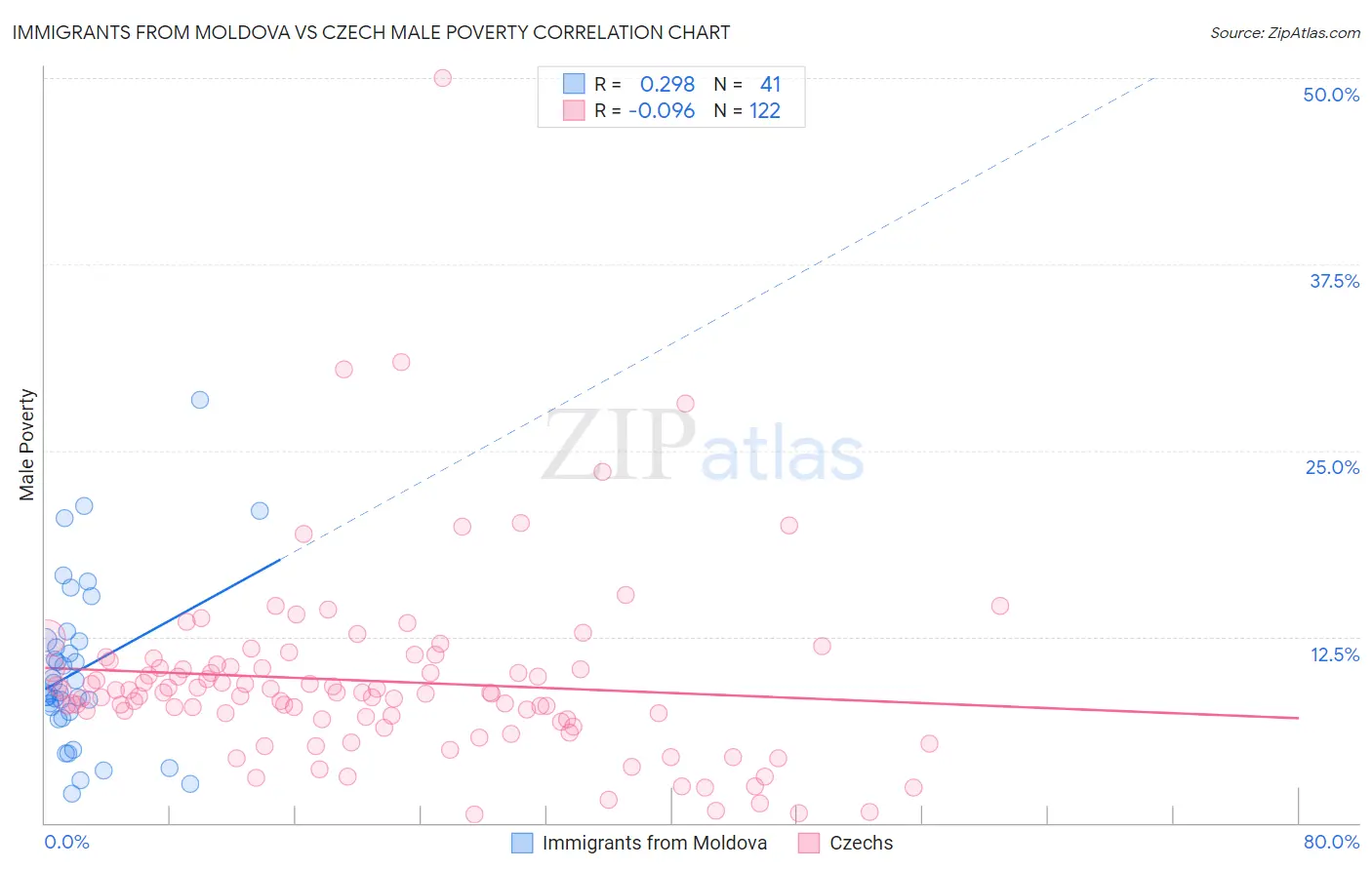 Immigrants from Moldova vs Czech Male Poverty