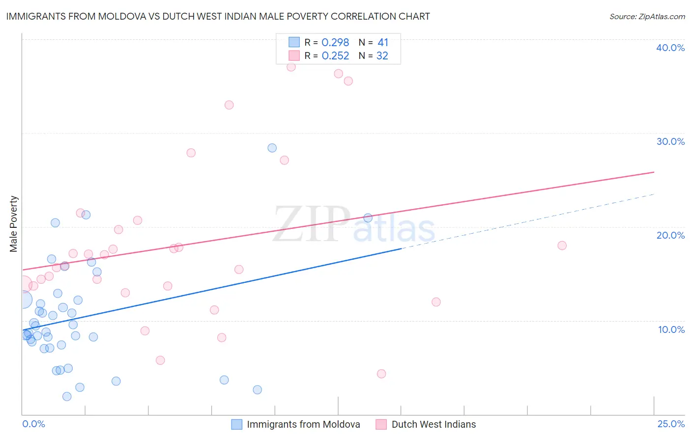 Immigrants from Moldova vs Dutch West Indian Male Poverty