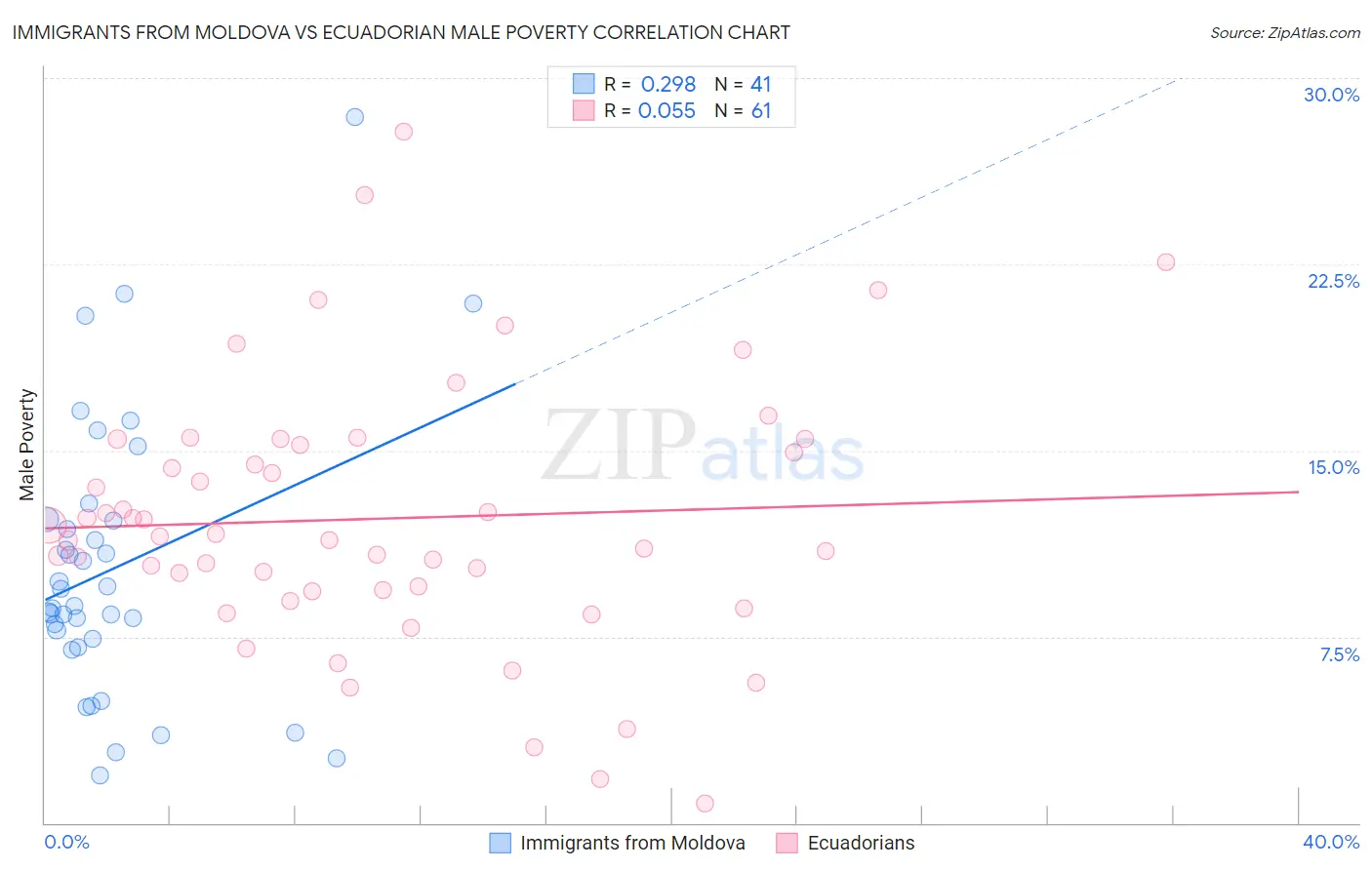 Immigrants from Moldova vs Ecuadorian Male Poverty