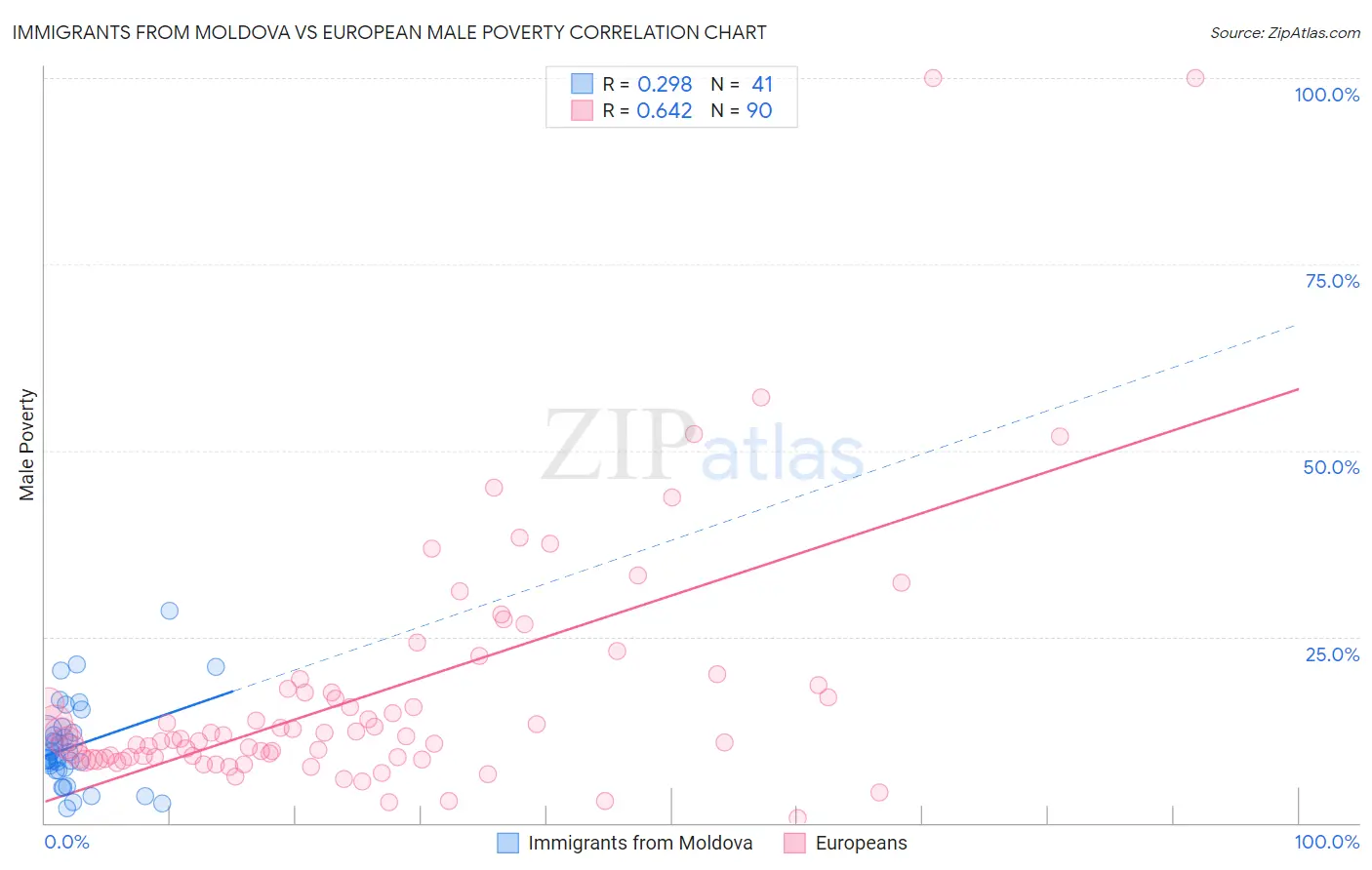 Immigrants from Moldova vs European Male Poverty