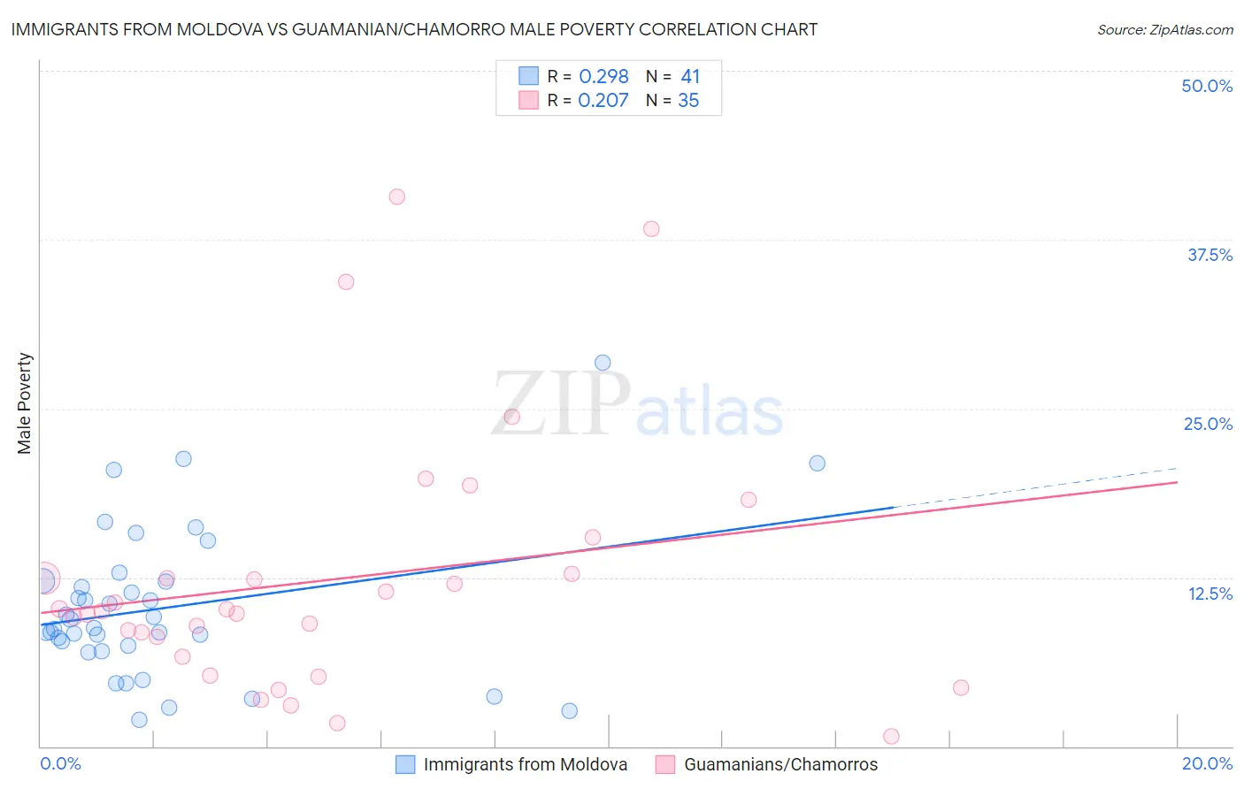 Immigrants from Moldova vs Guamanian/Chamorro Male Poverty