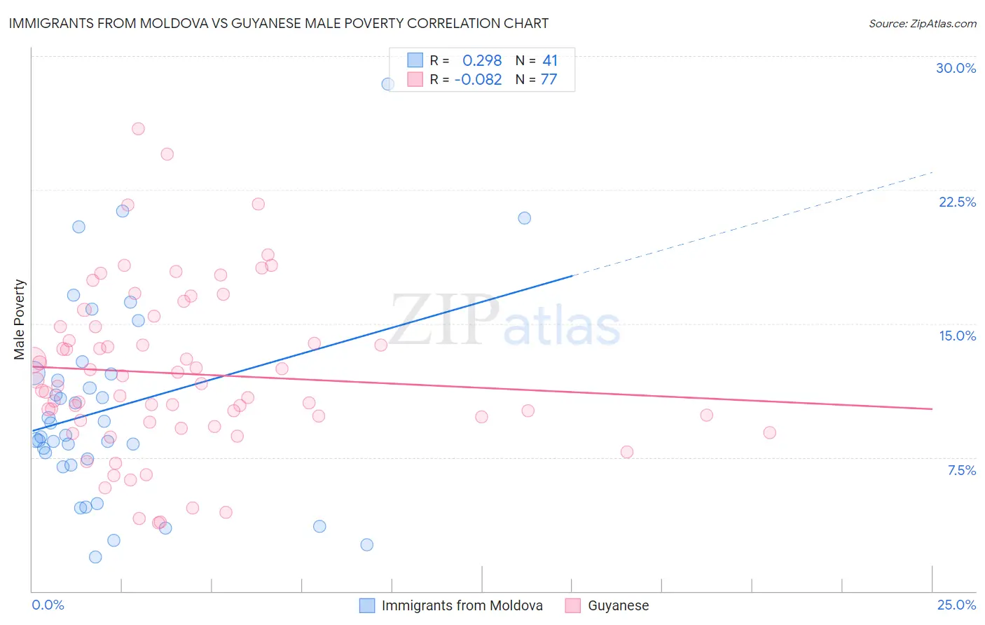 Immigrants from Moldova vs Guyanese Male Poverty