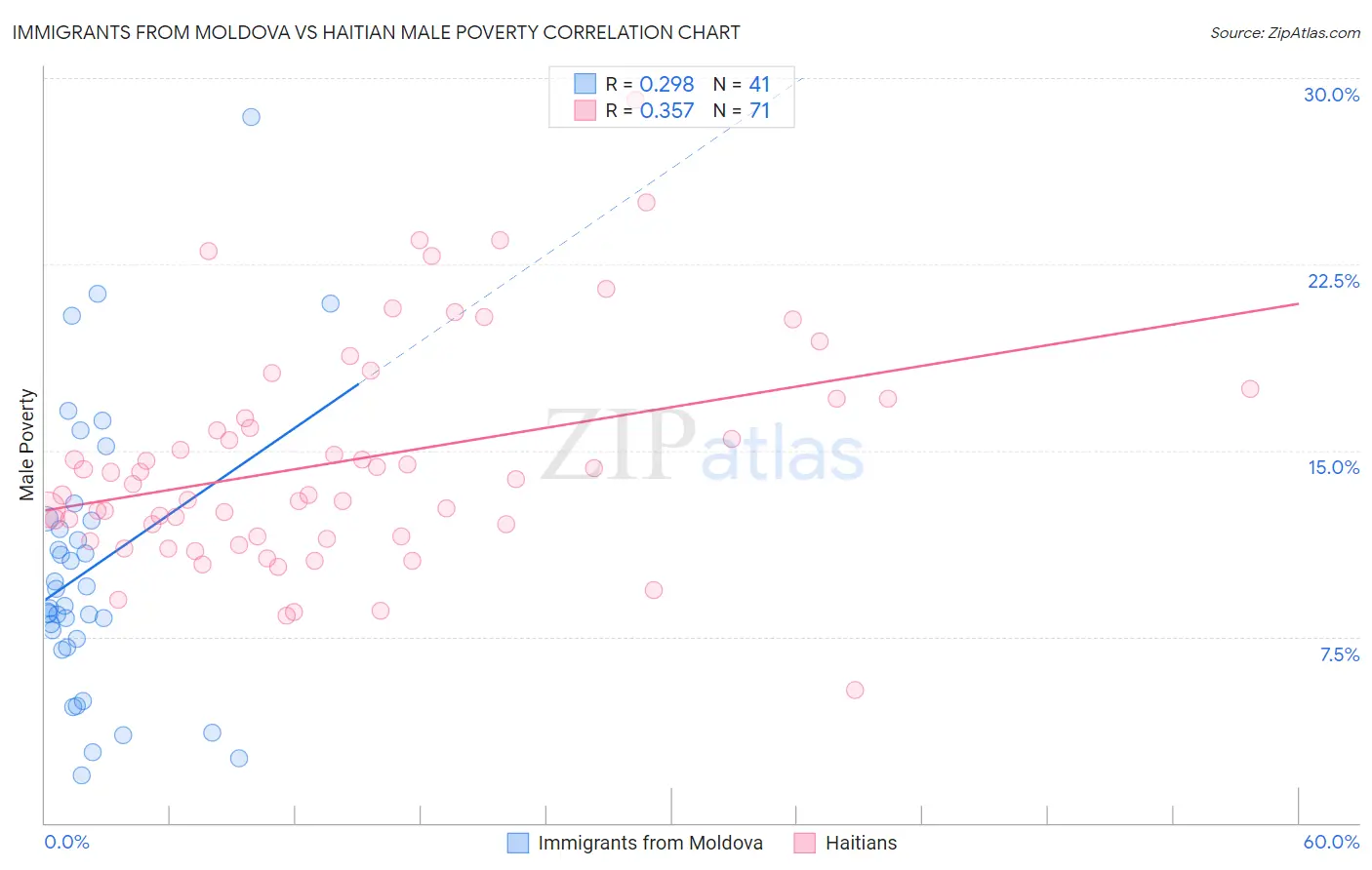 Immigrants from Moldova vs Haitian Male Poverty