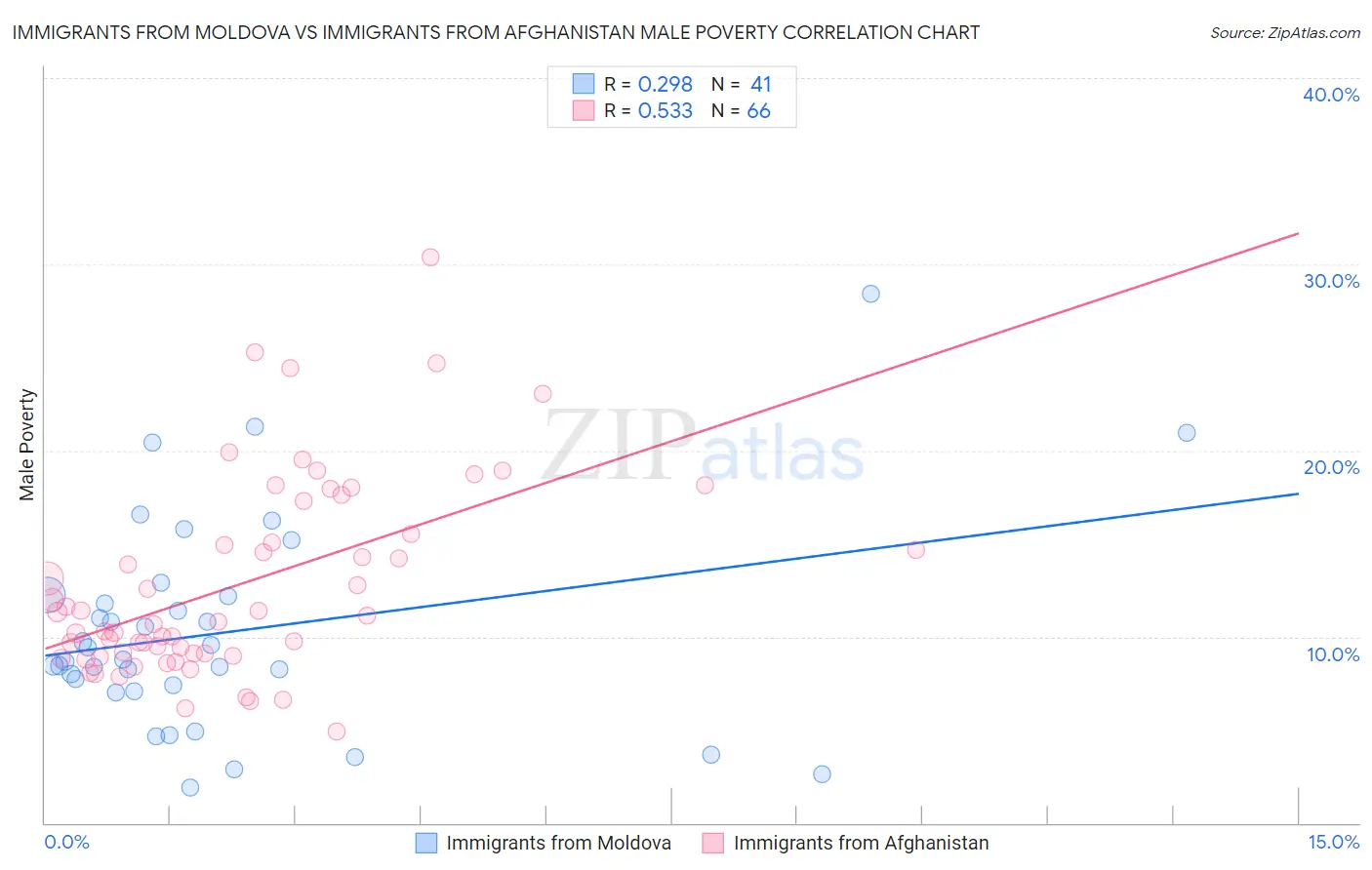 Immigrants from Moldova vs Immigrants from Afghanistan Male Poverty
