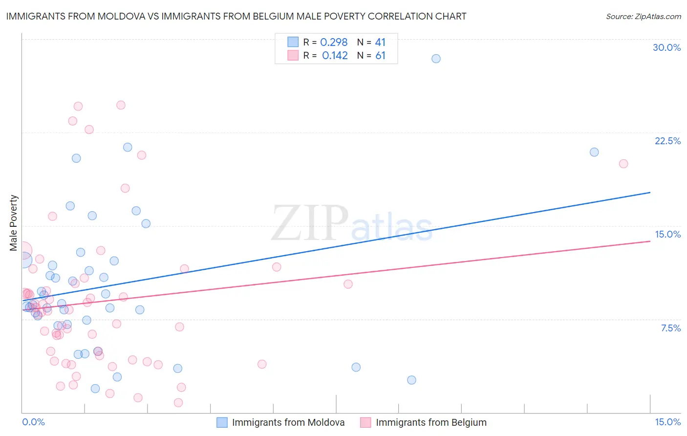 Immigrants from Moldova vs Immigrants from Belgium Male Poverty