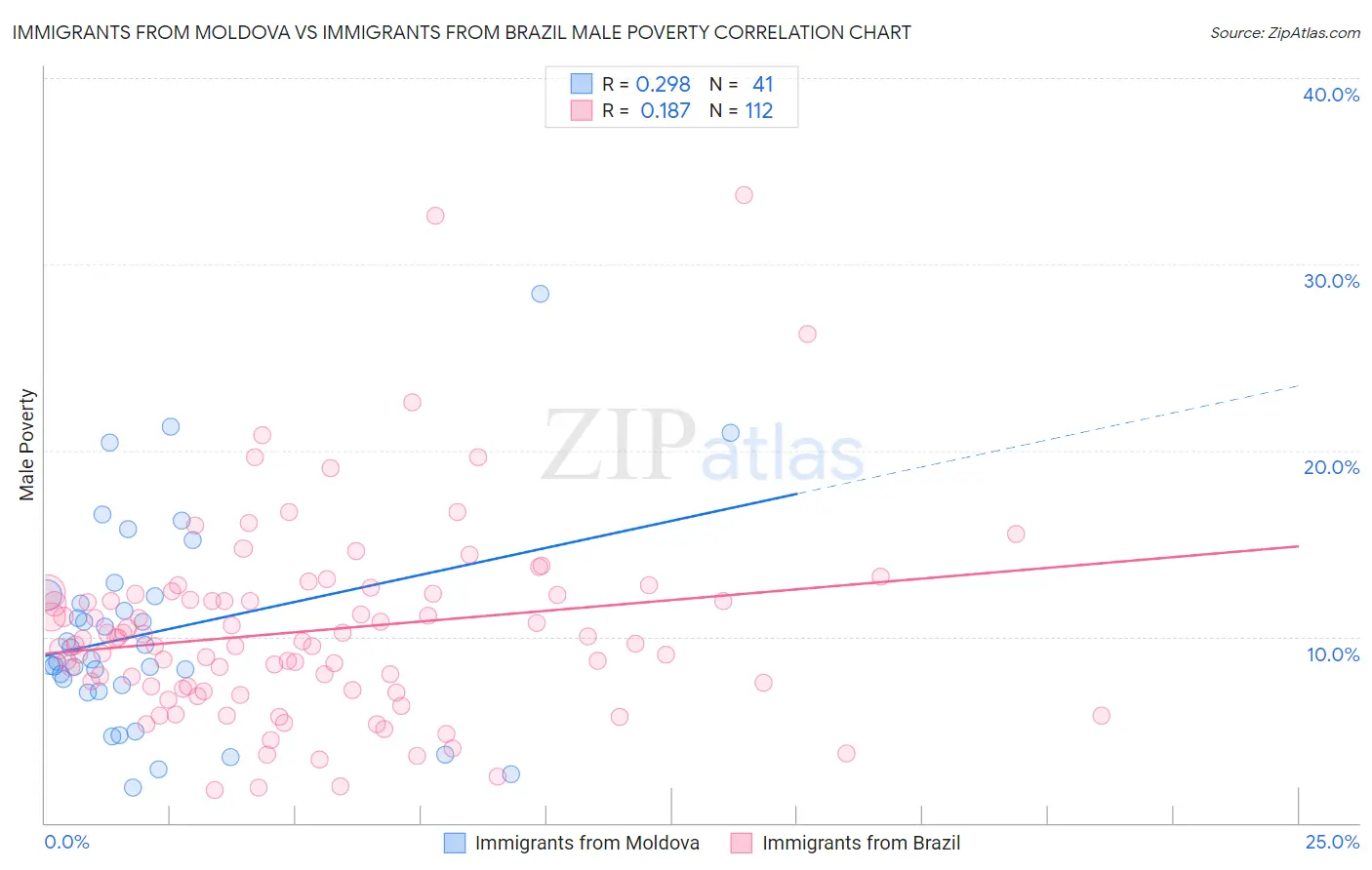Immigrants from Moldova vs Immigrants from Brazil Male Poverty