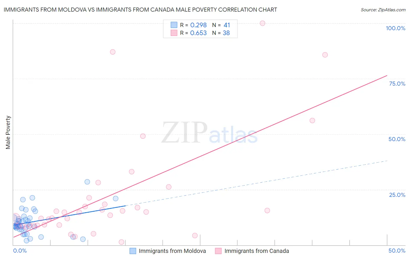 Immigrants from Moldova vs Immigrants from Canada Male Poverty