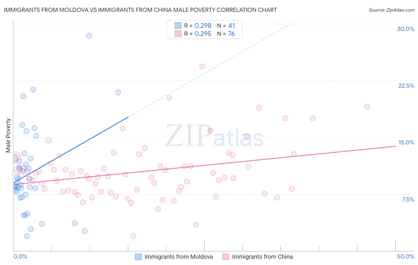 Immigrants from Moldova vs Immigrants from China Male Poverty
