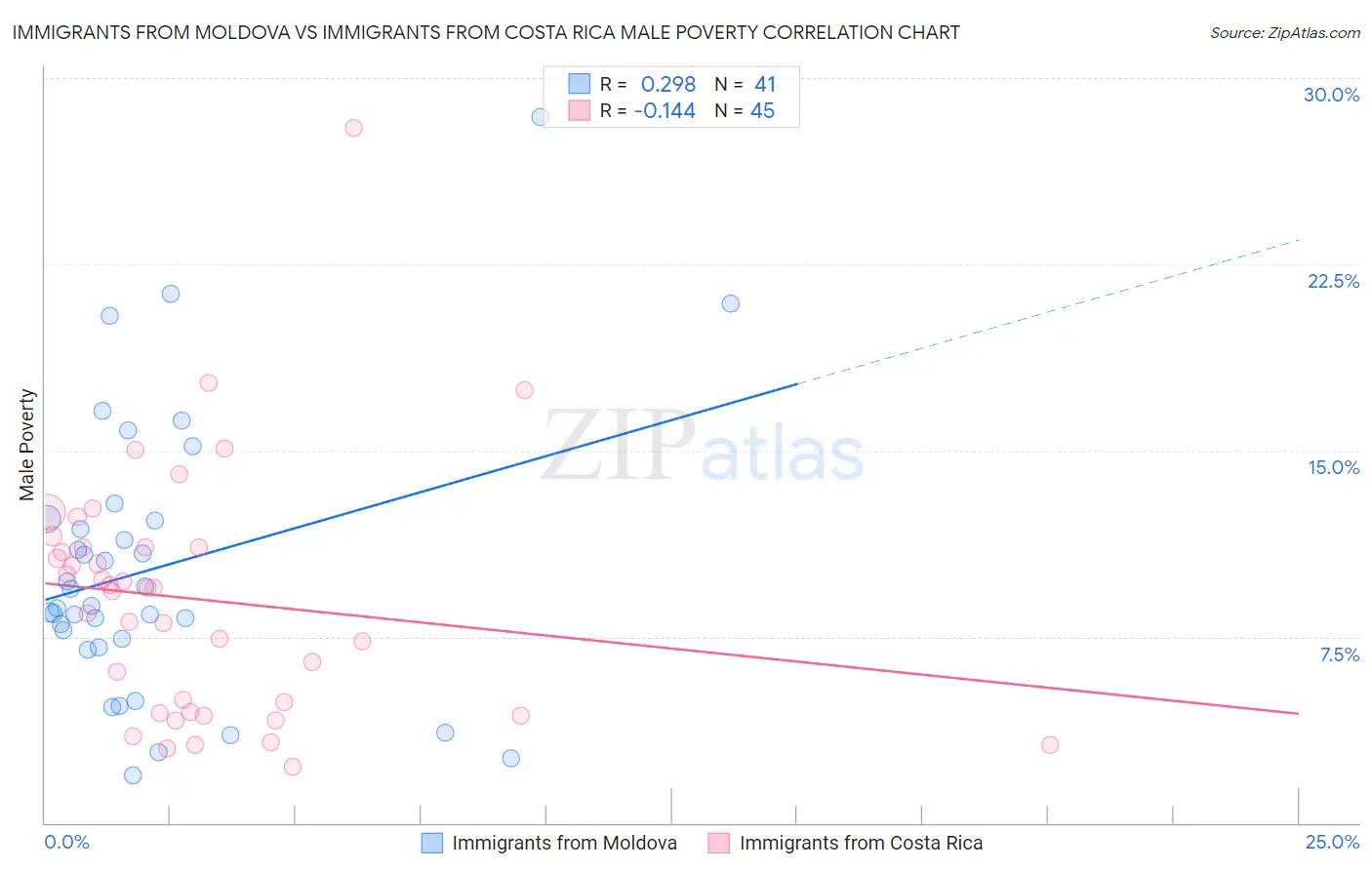 Immigrants from Moldova vs Immigrants from Costa Rica Male Poverty
