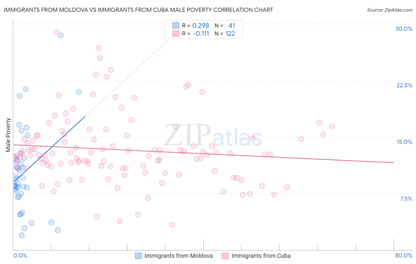 Immigrants from Moldova vs Immigrants from Cuba Male Poverty