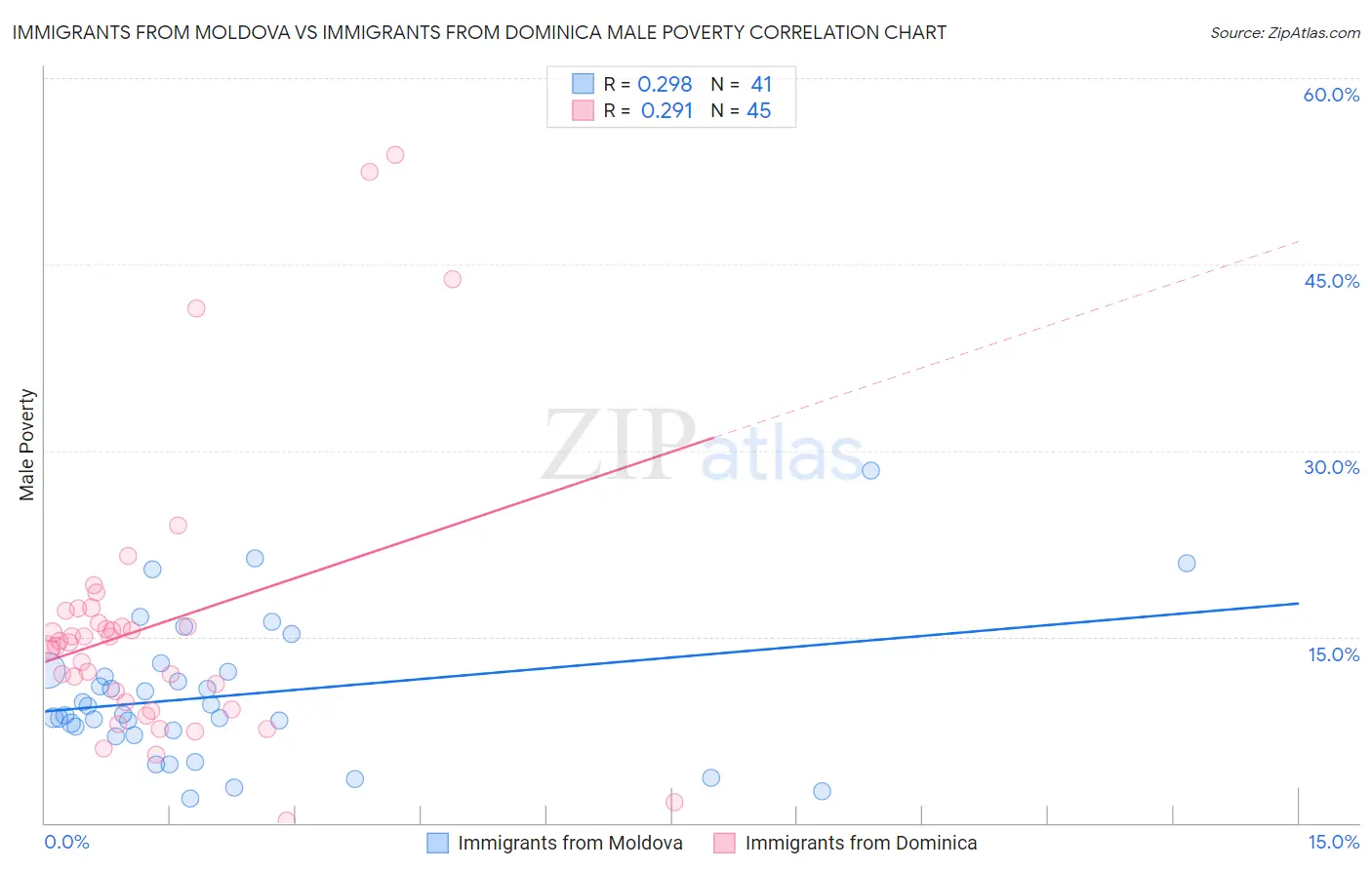 Immigrants from Moldova vs Immigrants from Dominica Male Poverty