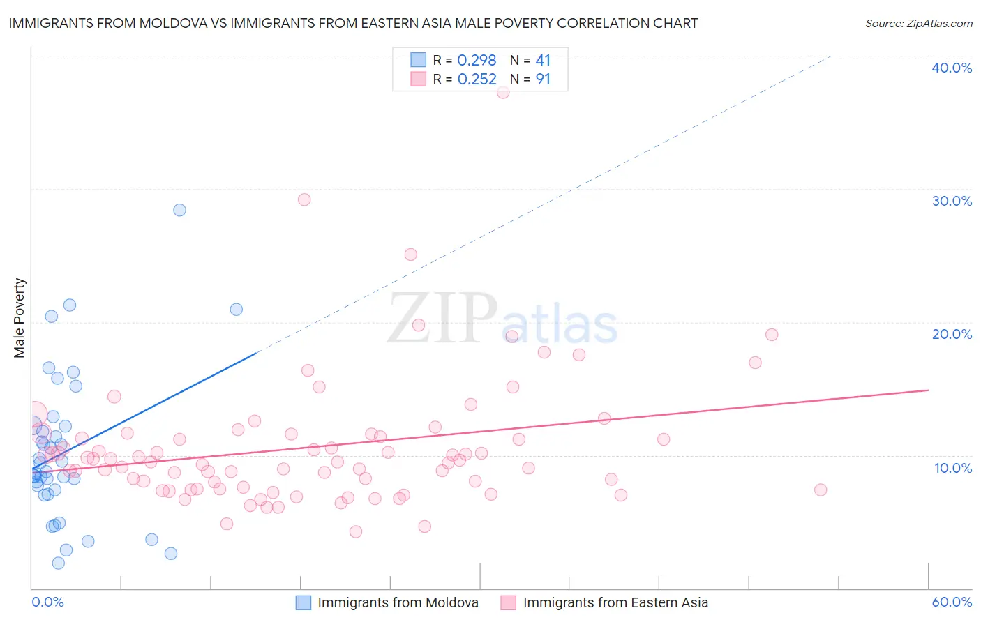 Immigrants from Moldova vs Immigrants from Eastern Asia Male Poverty