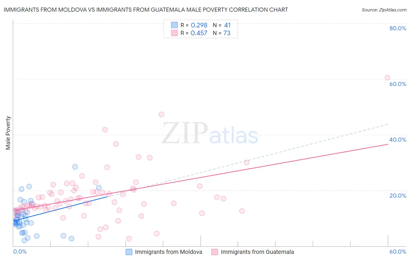 Immigrants from Moldova vs Immigrants from Guatemala Male Poverty