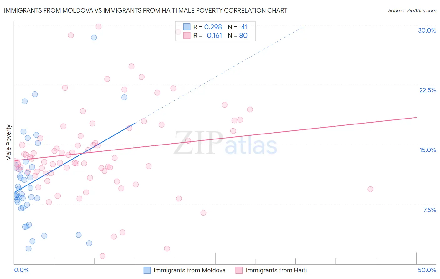 Immigrants from Moldova vs Immigrants from Haiti Male Poverty