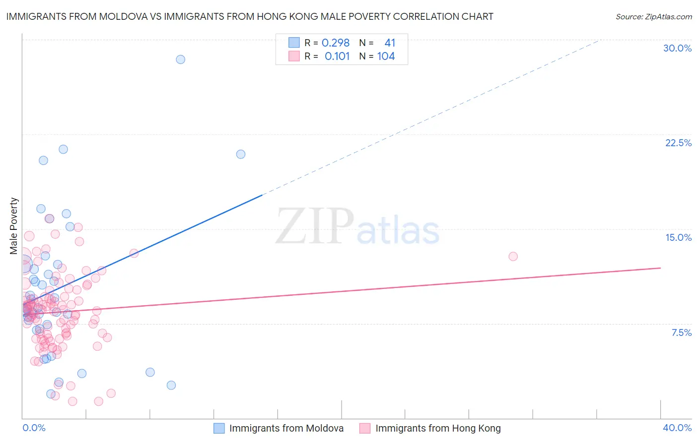 Immigrants from Moldova vs Immigrants from Hong Kong Male Poverty