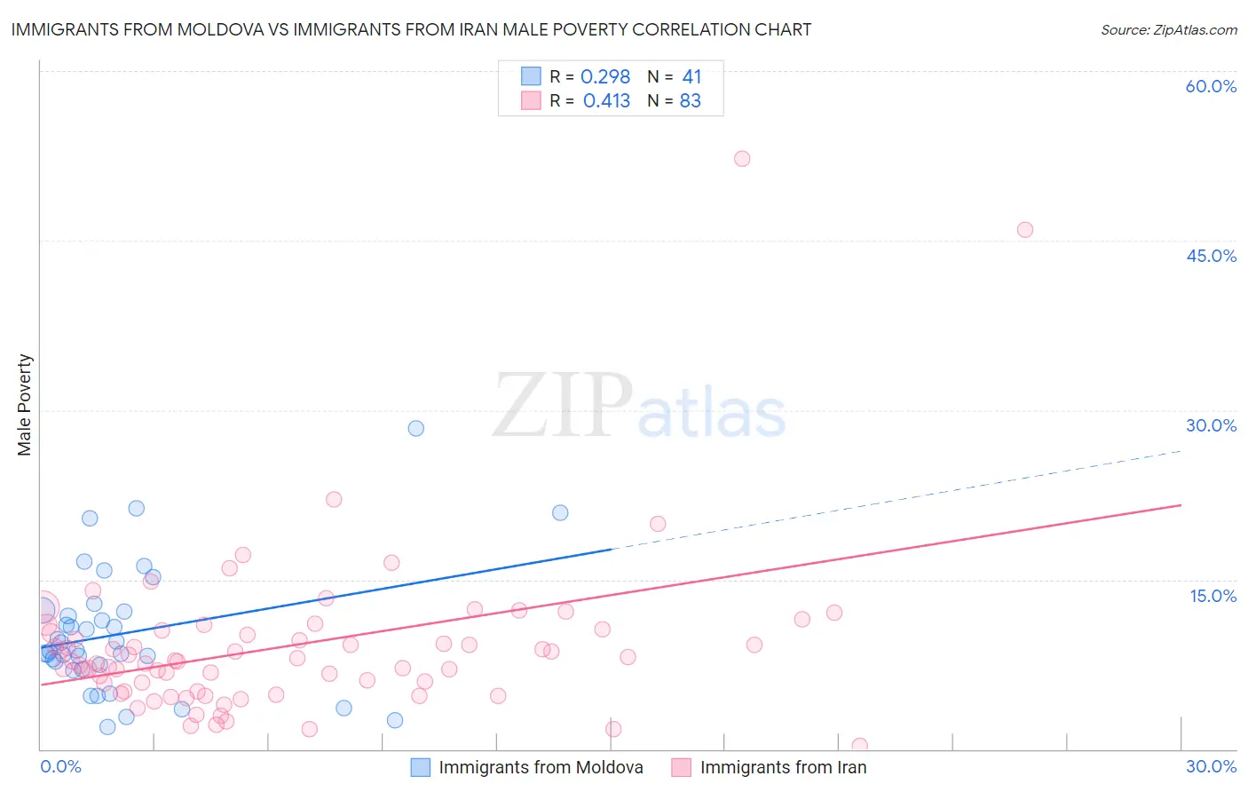 Immigrants from Moldova vs Immigrants from Iran Male Poverty