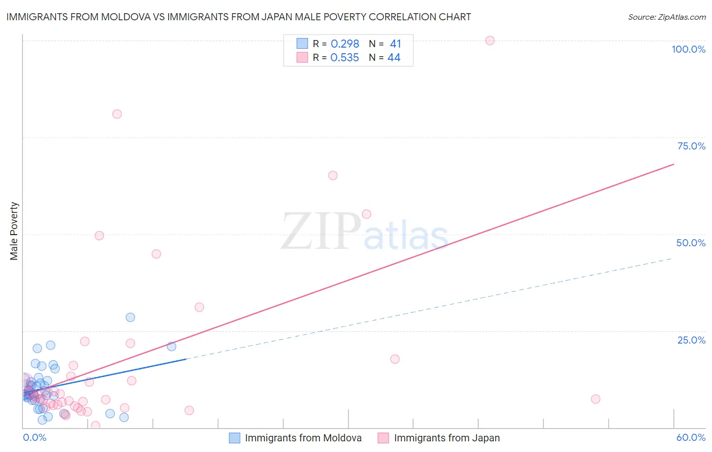Immigrants from Moldova vs Immigrants from Japan Male Poverty