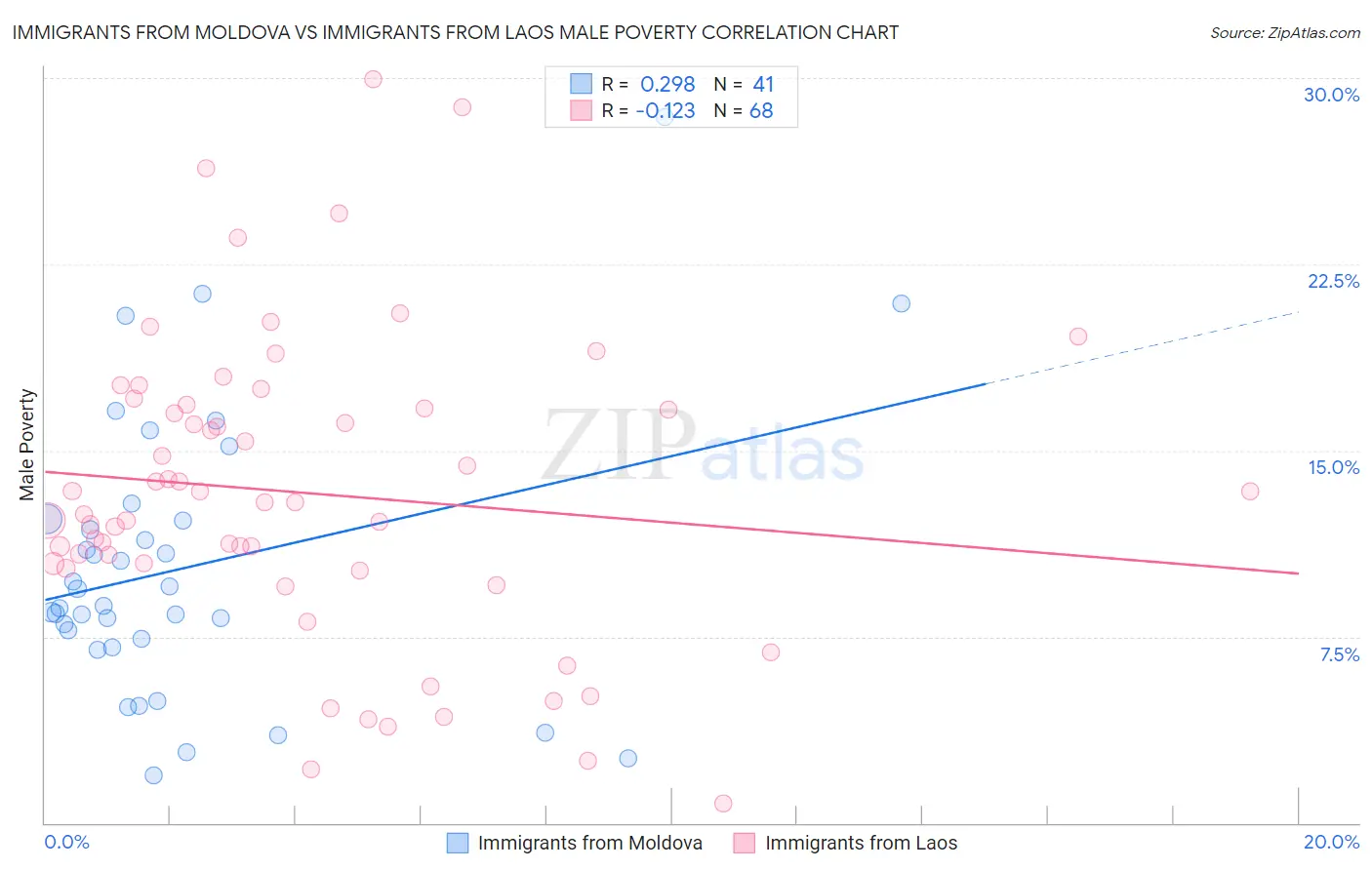 Immigrants from Moldova vs Immigrants from Laos Male Poverty