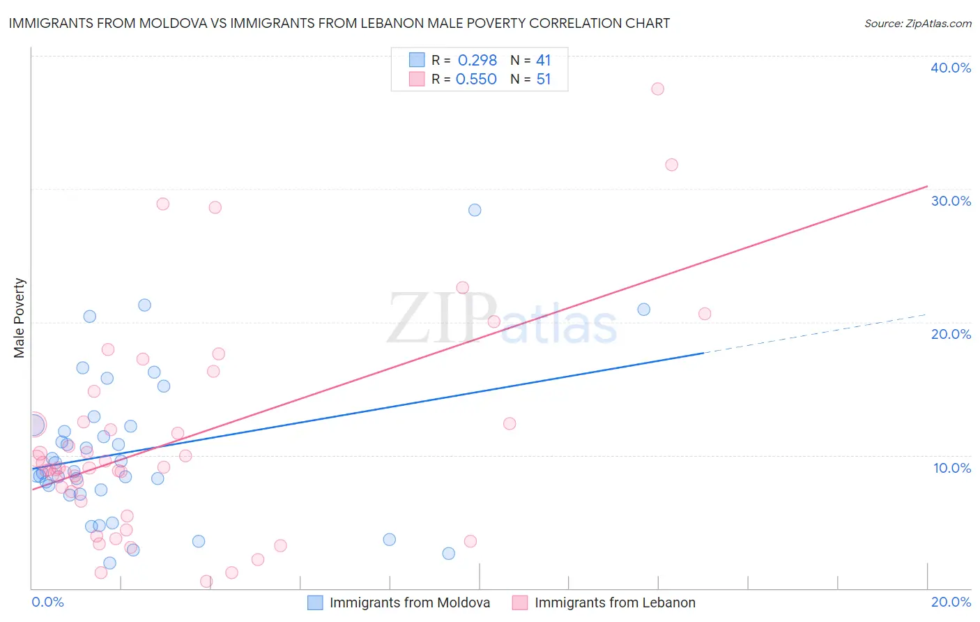 Immigrants from Moldova vs Immigrants from Lebanon Male Poverty