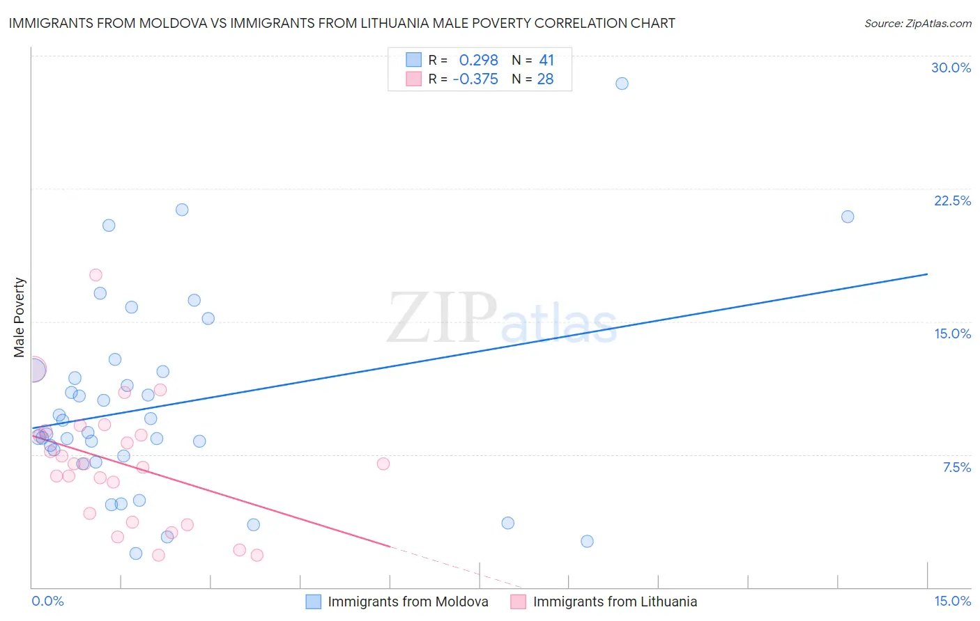 Immigrants from Moldova vs Immigrants from Lithuania Male Poverty