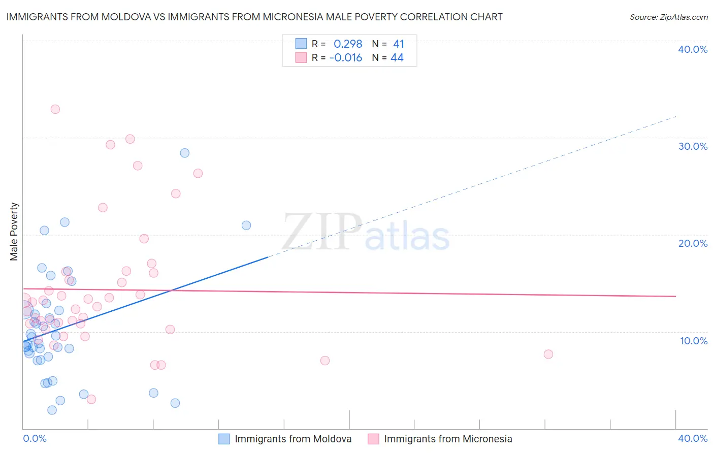 Immigrants from Moldova vs Immigrants from Micronesia Male Poverty