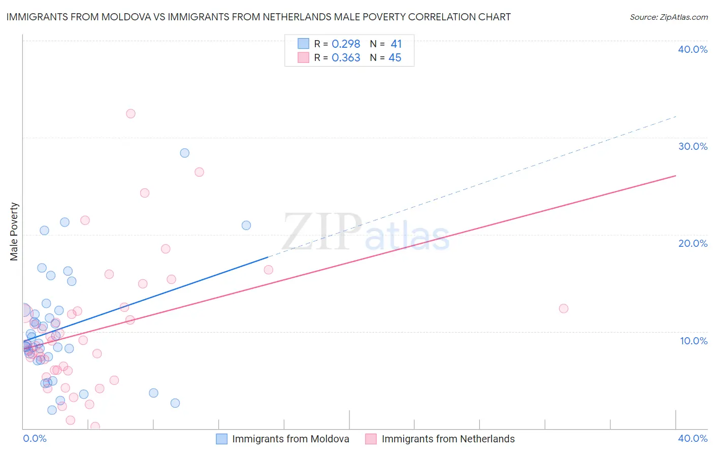 Immigrants from Moldova vs Immigrants from Netherlands Male Poverty