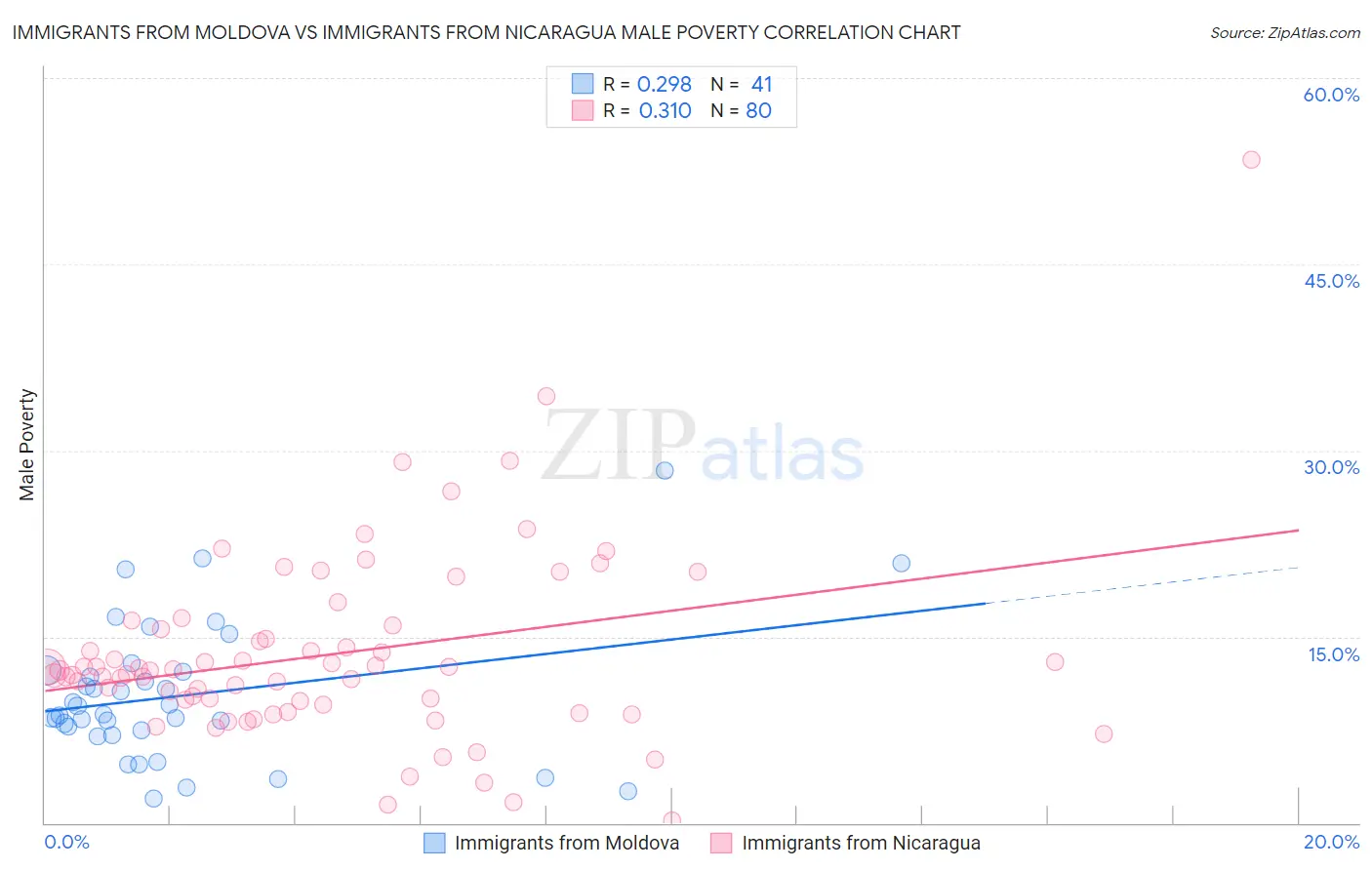 Immigrants from Moldova vs Immigrants from Nicaragua Male Poverty