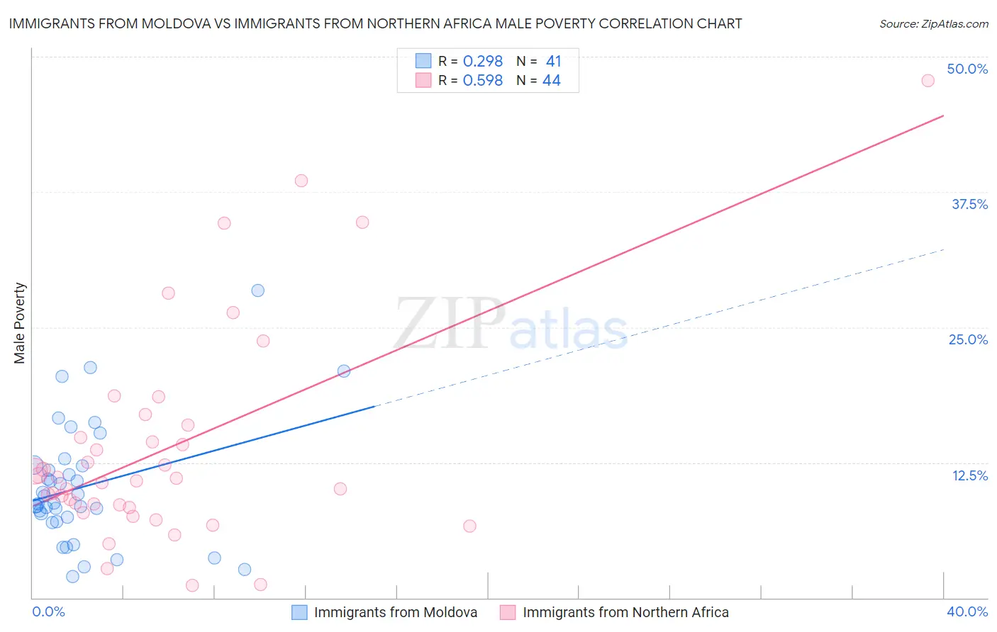 Immigrants from Moldova vs Immigrants from Northern Africa Male Poverty