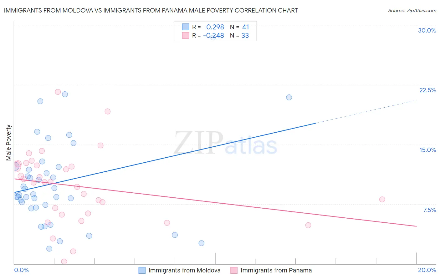 Immigrants from Moldova vs Immigrants from Panama Male Poverty