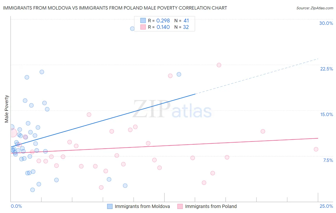 Immigrants from Moldova vs Immigrants from Poland Male Poverty
