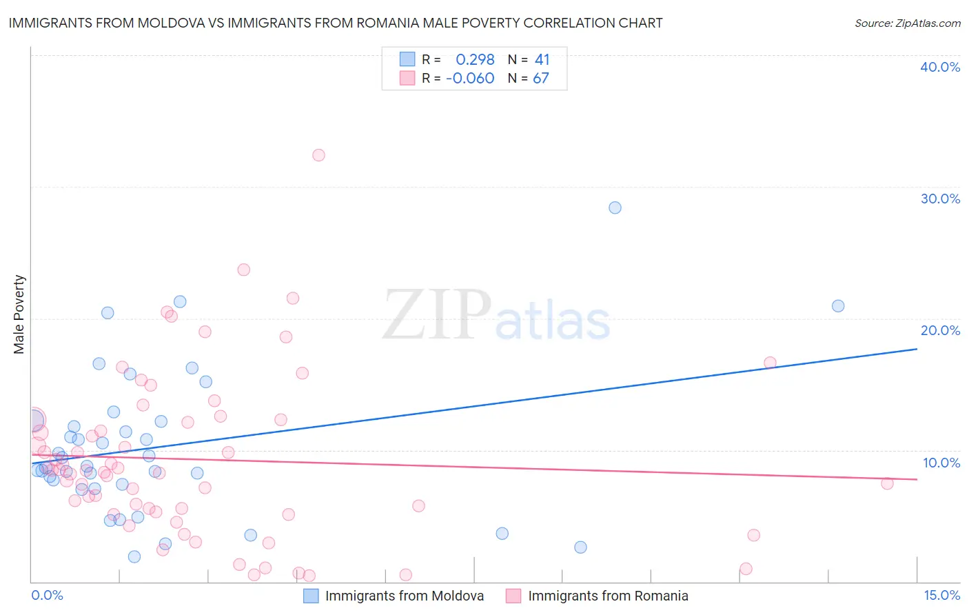 Immigrants from Moldova vs Immigrants from Romania Male Poverty