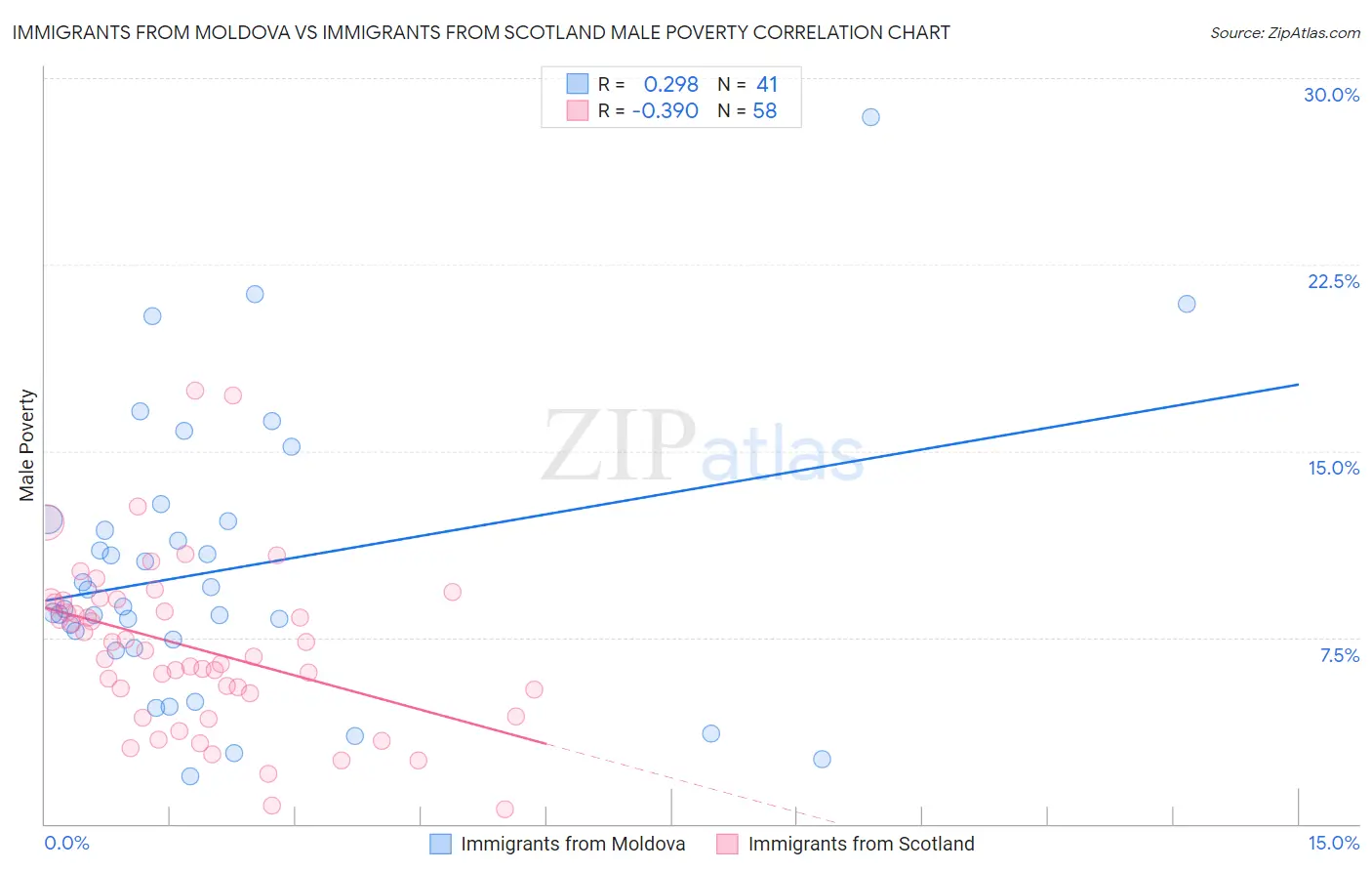 Immigrants from Moldova vs Immigrants from Scotland Male Poverty
