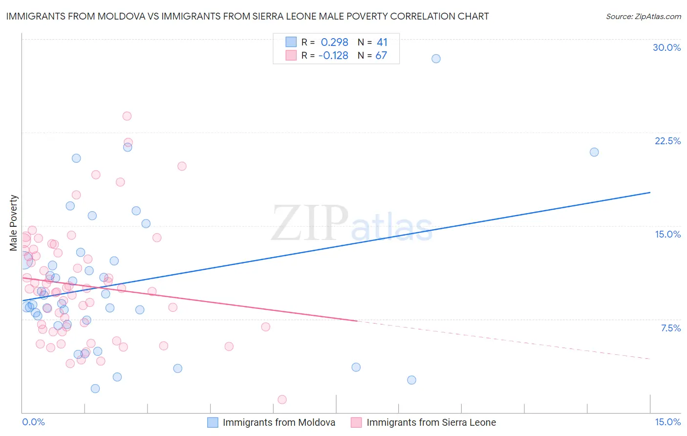 Immigrants from Moldova vs Immigrants from Sierra Leone Male Poverty