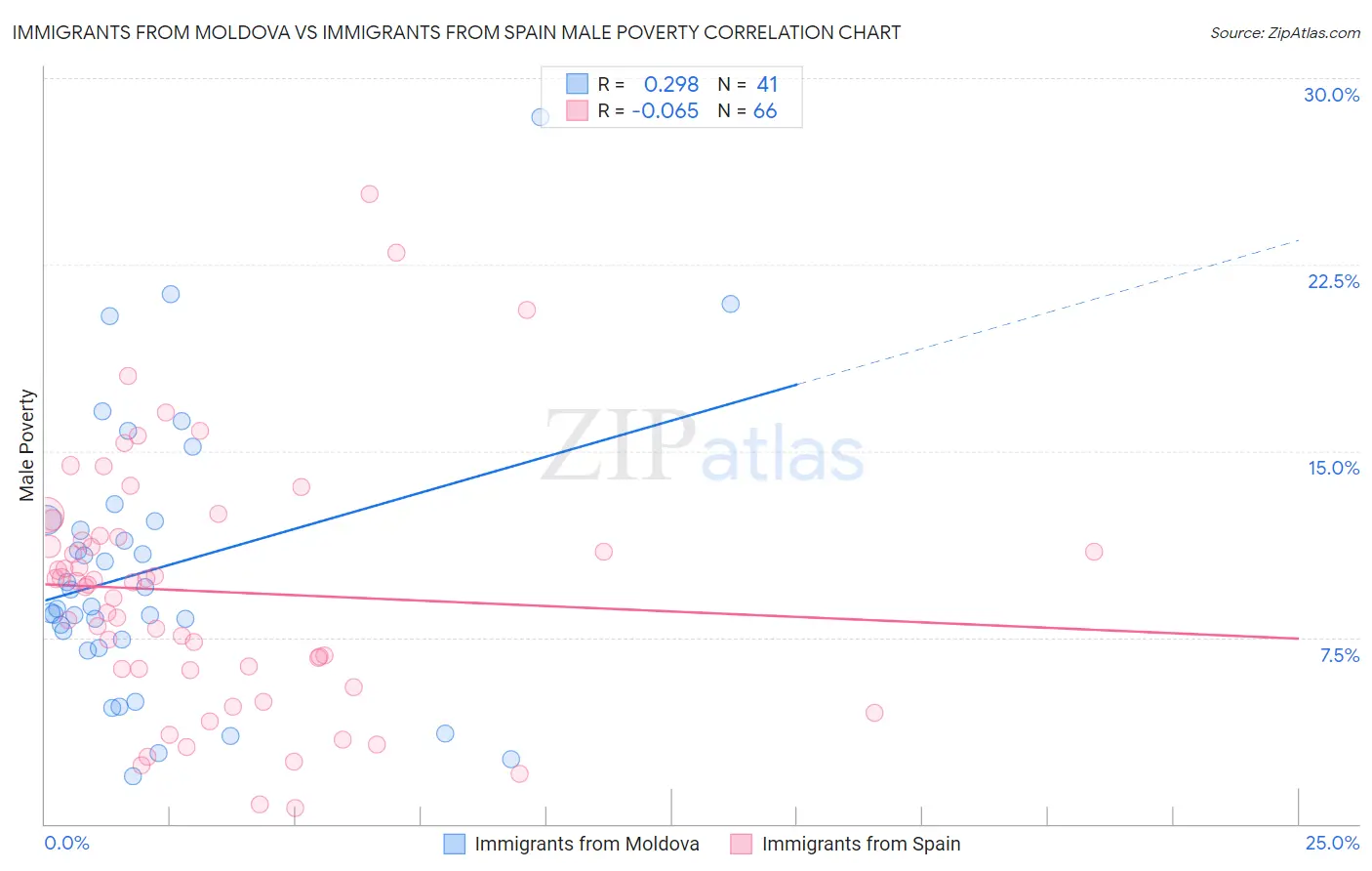 Immigrants from Moldova vs Immigrants from Spain Male Poverty