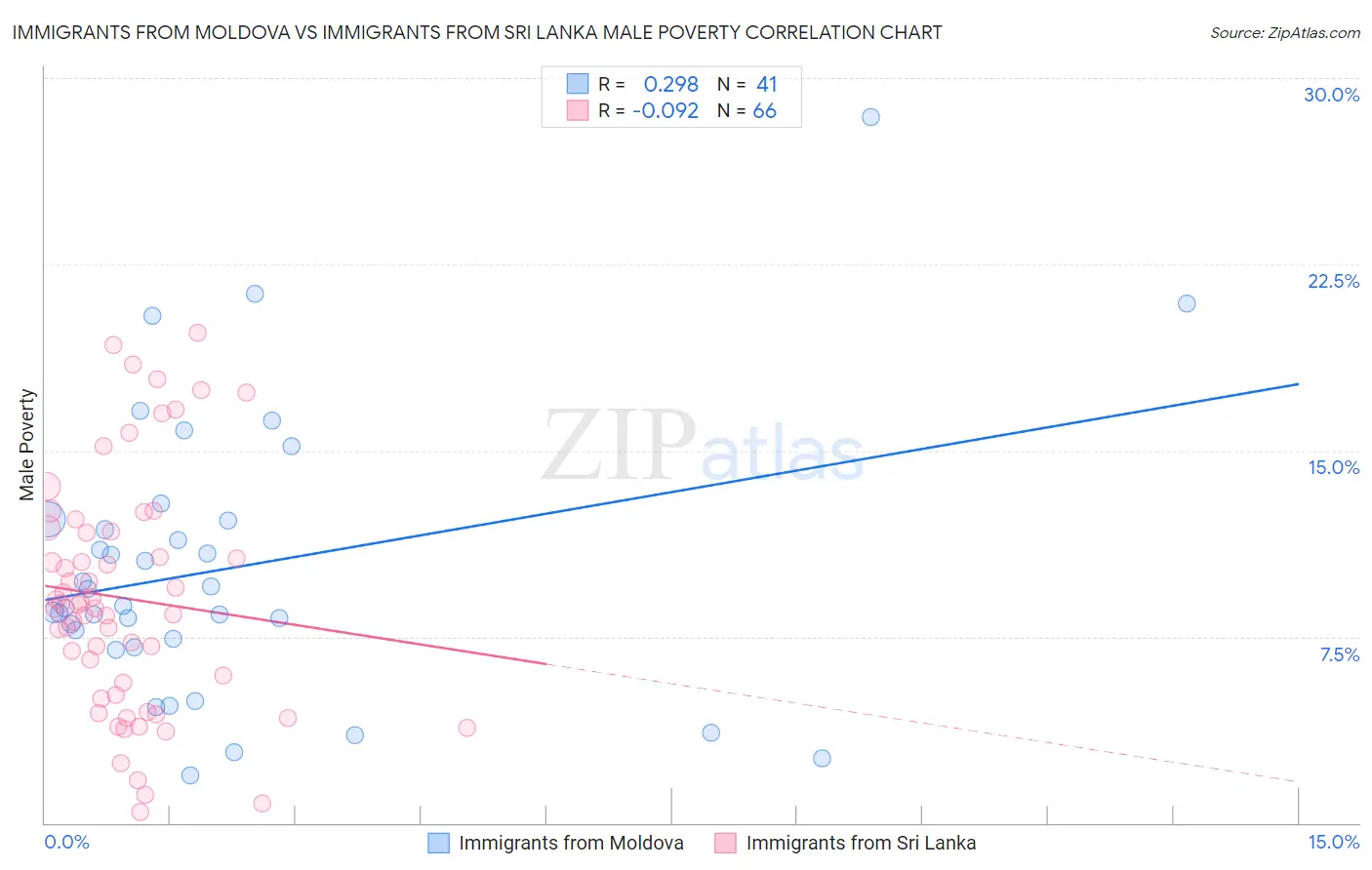Immigrants from Moldova vs Immigrants from Sri Lanka Male Poverty
