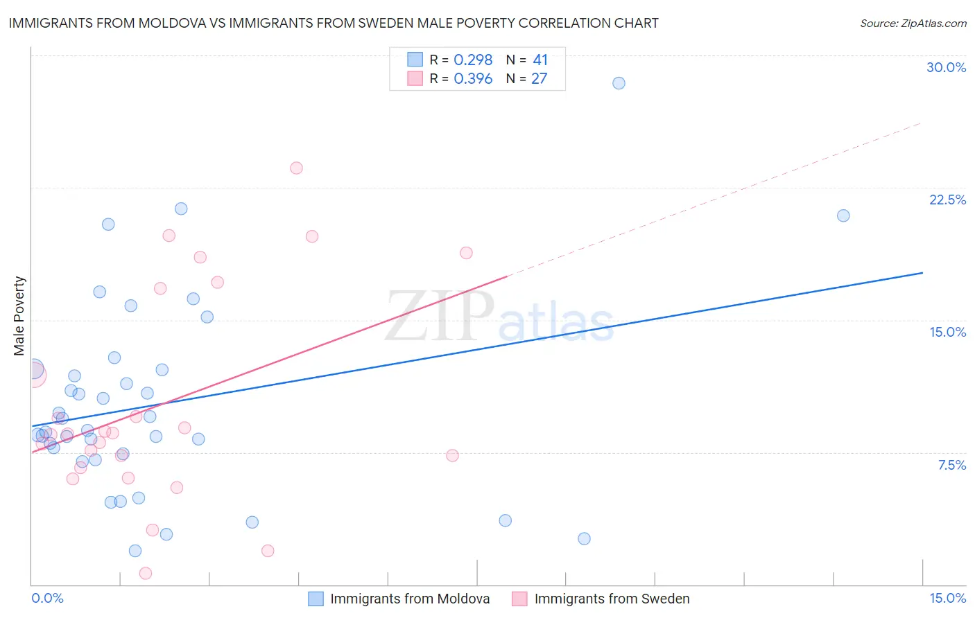 Immigrants from Moldova vs Immigrants from Sweden Male Poverty