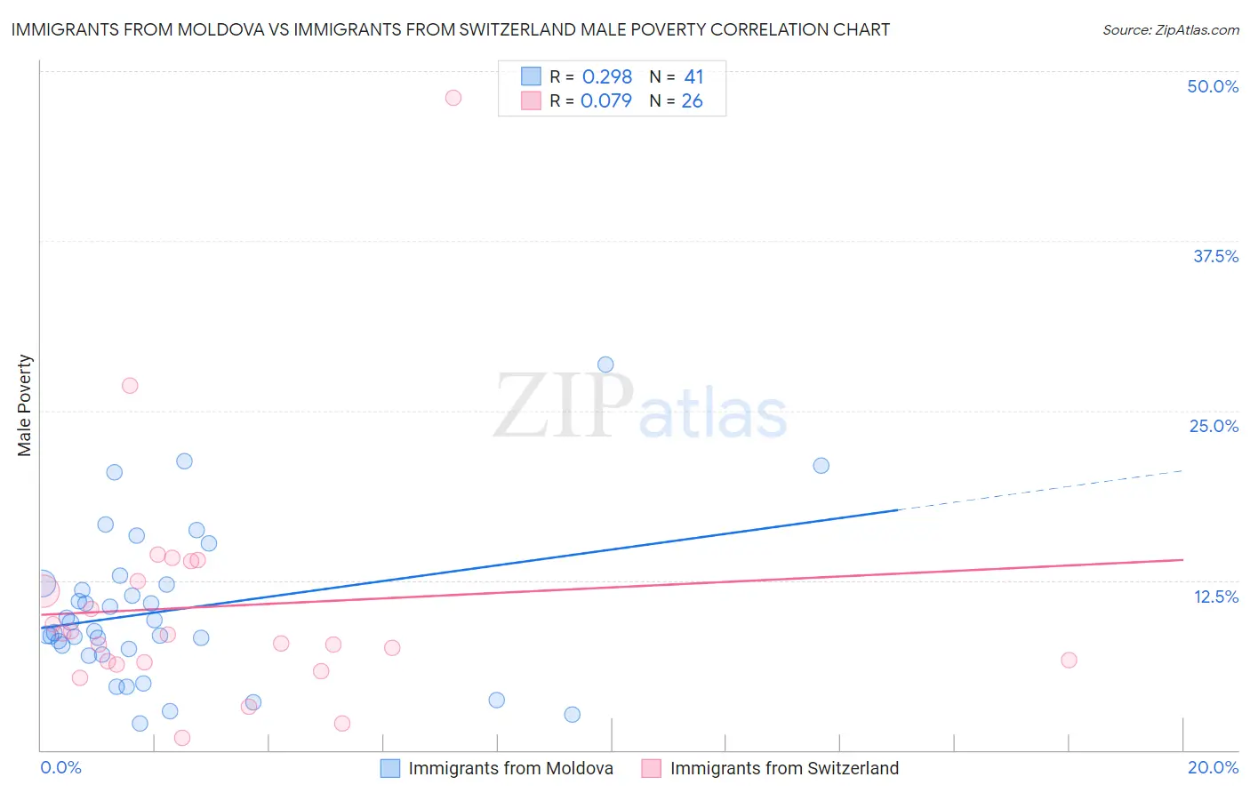 Immigrants from Moldova vs Immigrants from Switzerland Male Poverty