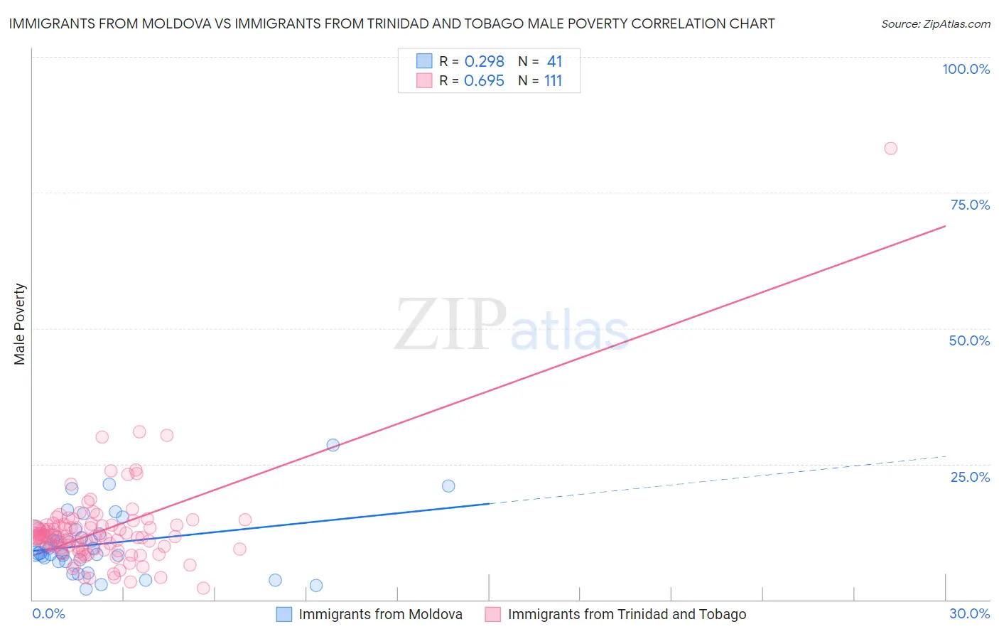 Immigrants from Moldova vs Immigrants from Trinidad and Tobago Male Poverty